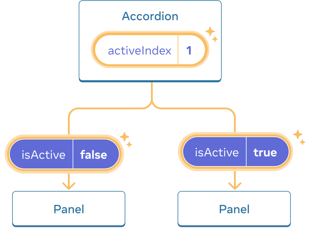 Така сама діаграма, що й попередня, тільки підсвічено значення activeIndex батьківського компонента, що вказує на клік із значенням, зміненим на одиницю. Шлях до обох дочірніх компонентів Panel також підсвічений, а значення isActive, передане до кожного дочірнього компонента, є протилежним: false для першого Panel та true для другого.